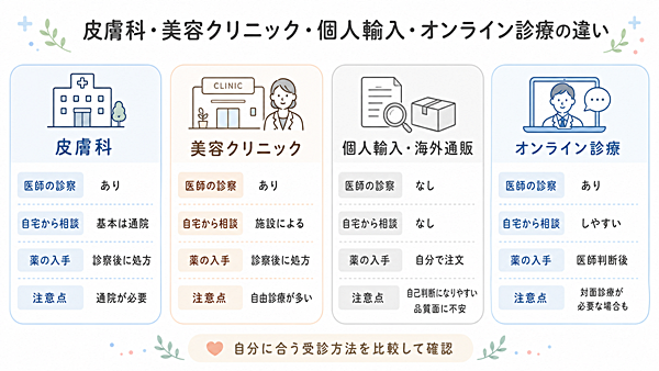 皮膚科・美容クリニック・個人輸入・オンライン診療の違い図