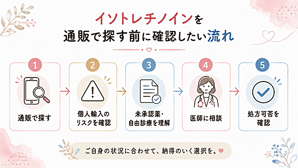 イソトレチノインを通販で探す前に確認したい流れ