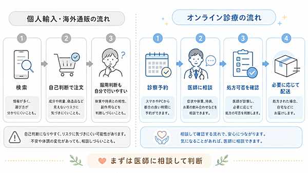 「薬を買う」ではなく「医師に相談して処方可否を確認する」という違いを流れで図解
