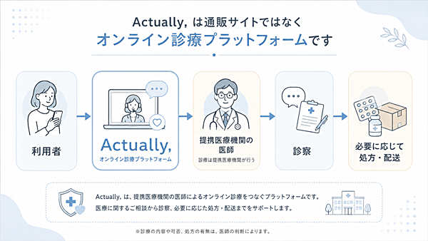 Actually, → 提携医療機関の医師 → 診察 → 必要に応じて処方・配送という関係図