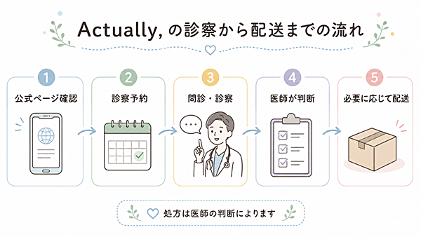 Actually, の診察から配送までの流れ